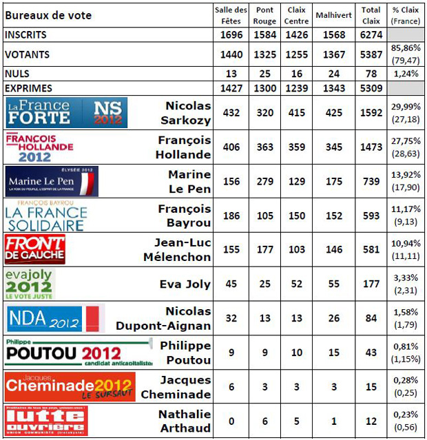Claix : résultats des élections présidentielles 2012