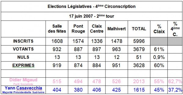 Elections législatives 2007 à Claix 2ème tour
